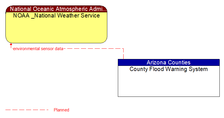 NOAA _National Weather Service to County Flood Warning System Interface Diagram
