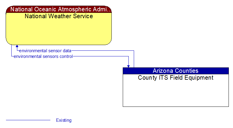 National Weather Service to County ITS Field Equipment Interface Diagram