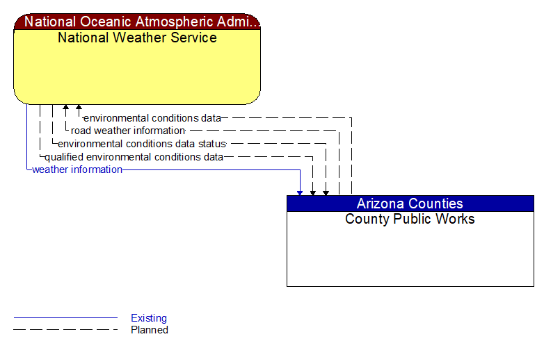 National Weather Service to County Public Works Interface Diagram