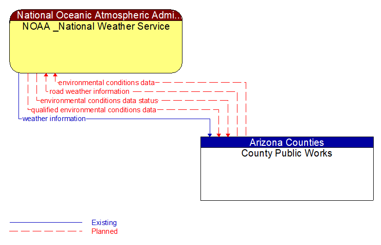NOAA _National Weather Service to County Public Works Interface Diagram