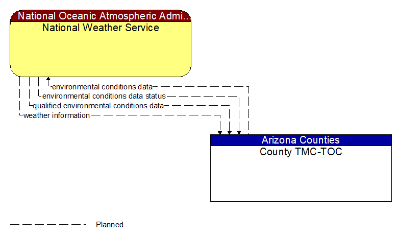 National Weather Service to County TMC-TOC Interface Diagram
