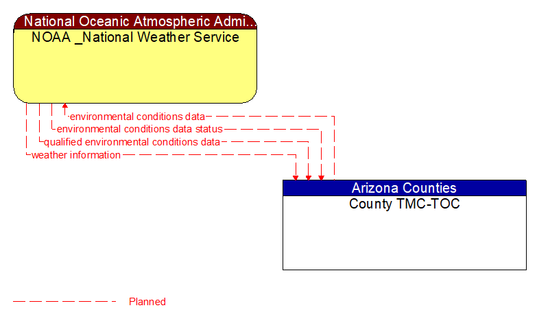 NOAA _National Weather Service to County TMC-TOC Interface Diagram