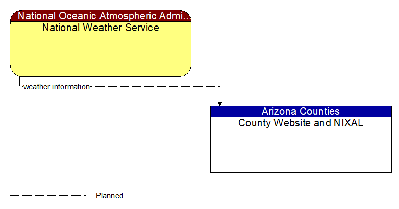 National Weather Service to County Website and NIXAL Interface Diagram