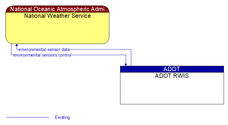 National Weather Service to ADOT RWIS Interface Diagram