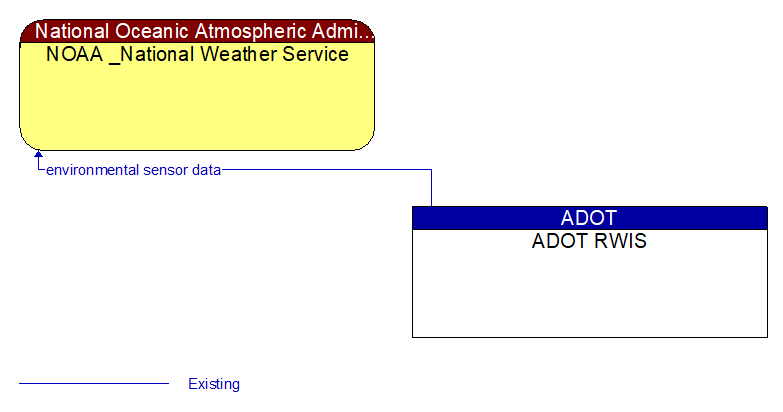 NOAA _National Weather Service to ADOT RWIS Interface Diagram