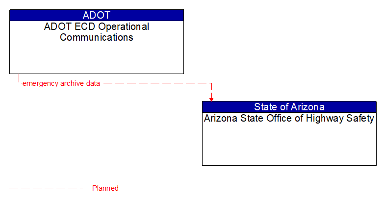 ADOT ECD Operational Communications to Arizona State Office of Highway Safety Interface Diagram
