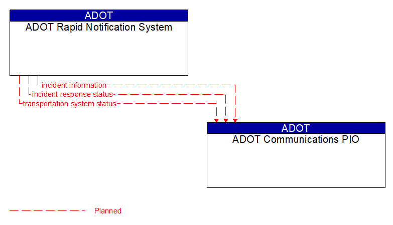 ADOT Rapid Notification System to ADOT Communications PIO Interface Diagram
