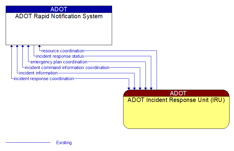 ADOT Rapid Notification System to ADOT Incident Response Unit (IRU) Interface Diagram