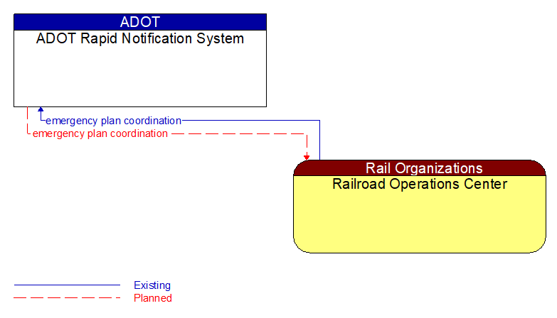 ADOT Rapid Notification System to Railroad Operations Center Interface Diagram