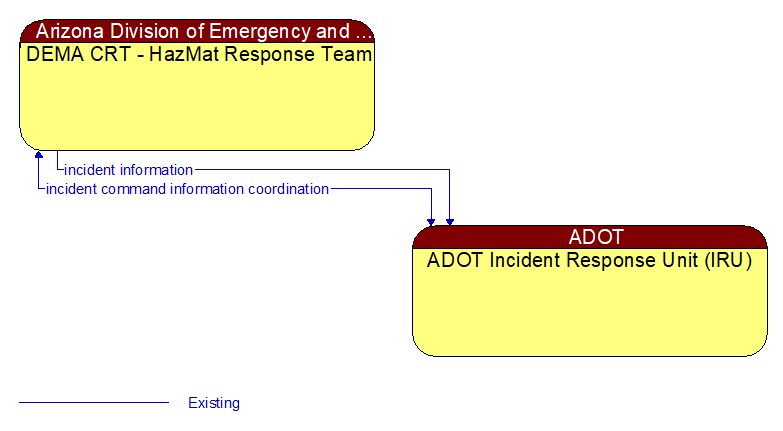 DEMA CRT - HazMat Response Team to ADOT Incident Response Unit (IRU) Interface Diagram