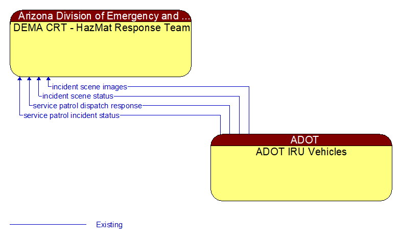 DEMA CRT - HazMat Response Team to ADOT IRU Vehicles Interface Diagram