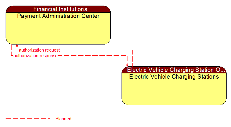 Payment Administration Center to Electric Vehicle Charging Stations Interface Diagram