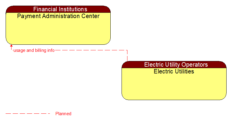Payment Administration Center to Electric Utilities Interface Diagram