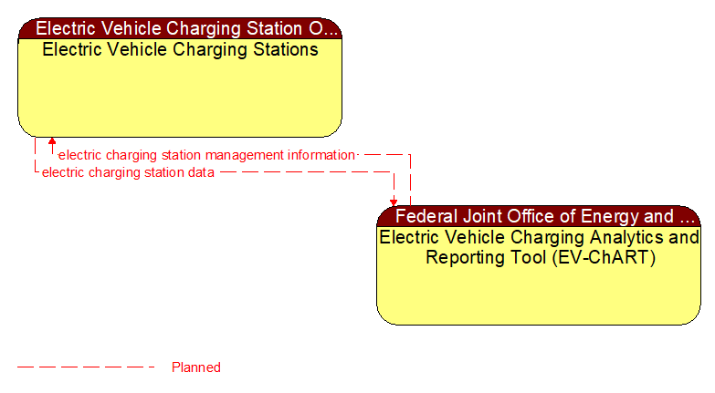 Electric Vehicle Charging Stations to Electric Vehicle Charging Analytics and Reporting Tool (EV-ChART) Interface Diagram