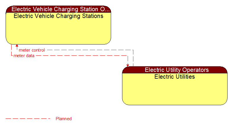 Electric Vehicle Charging Stations to Electric Utilities Interface Diagram