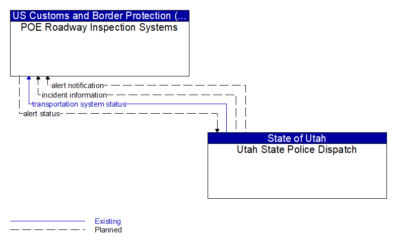 POE Roadway Inspection Systems to Utah State Police Dispatch Interface Diagram