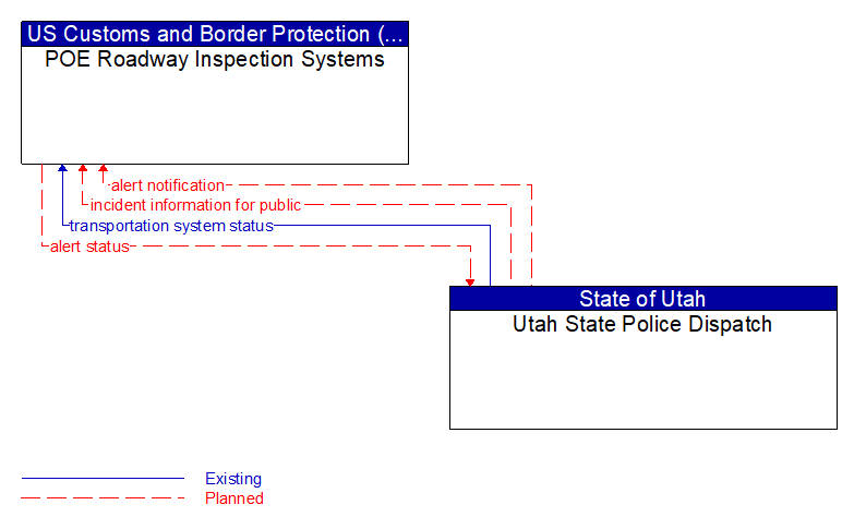 POE Roadway Inspection Systems to Utah State Police Dispatch Interface Diagram