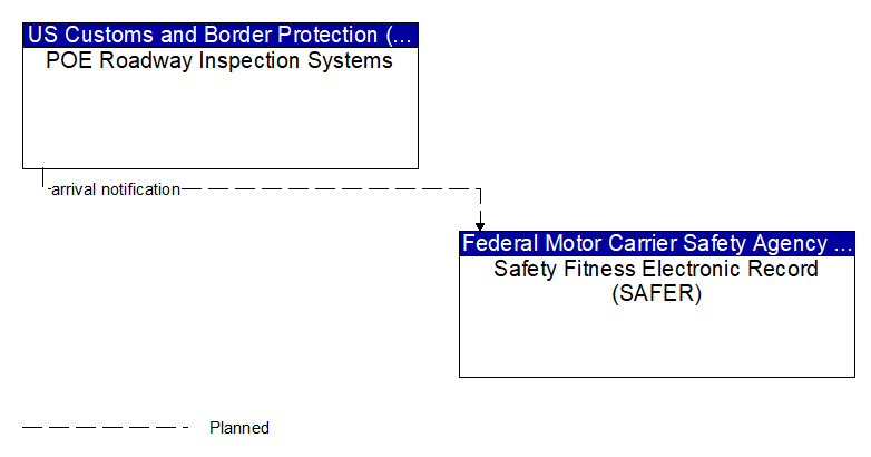 POE Roadway Inspection Systems to Safety Fitness Electronic Record (SAFER) Interface Diagram