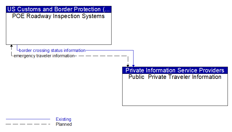 POE Roadway Inspection Systems to Public  Private Traveler Information Interface Diagram
