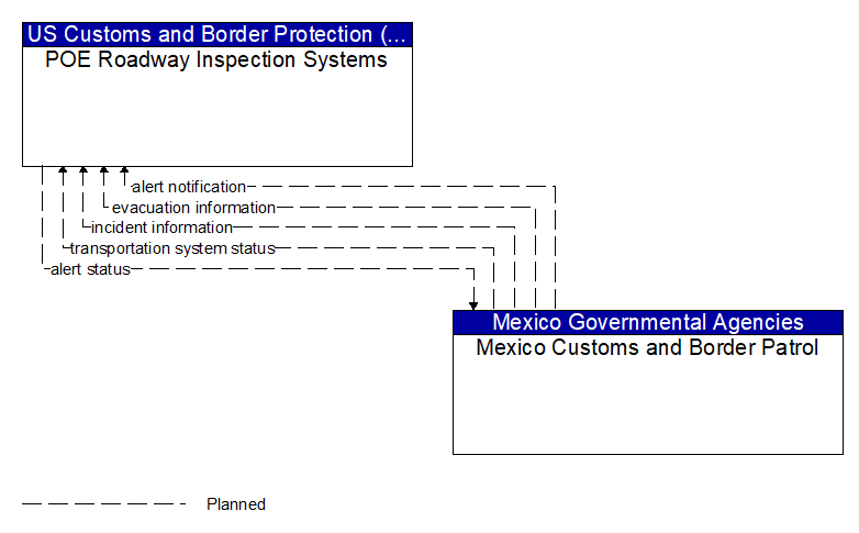 POE Roadway Inspection Systems to Mexico Customs and Border Patrol Interface Diagram