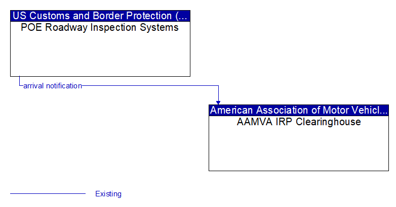 POE Roadway Inspection Systems to AAMVA IRP Clearinghouse Interface Diagram