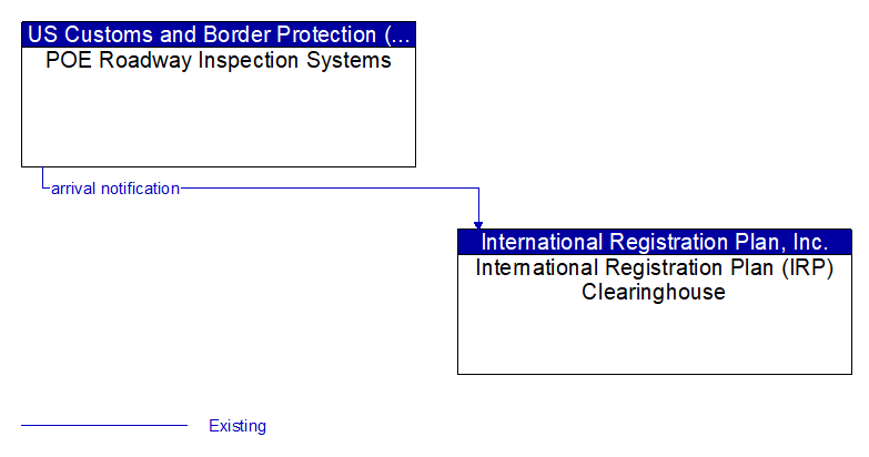 POE Roadway Inspection Systems to International Registration Plan (IRP) Clearinghouse Interface Diagram