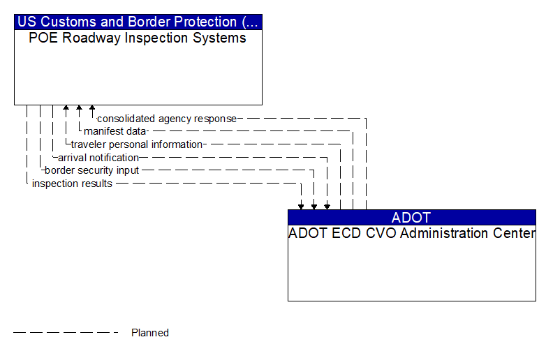 POE Roadway Inspection Systems to ADOT ECD CVO Administration Center Interface Diagram