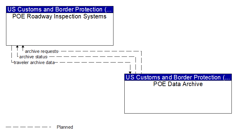 POE Roadway Inspection Systems to POE Data Archive Interface Diagram