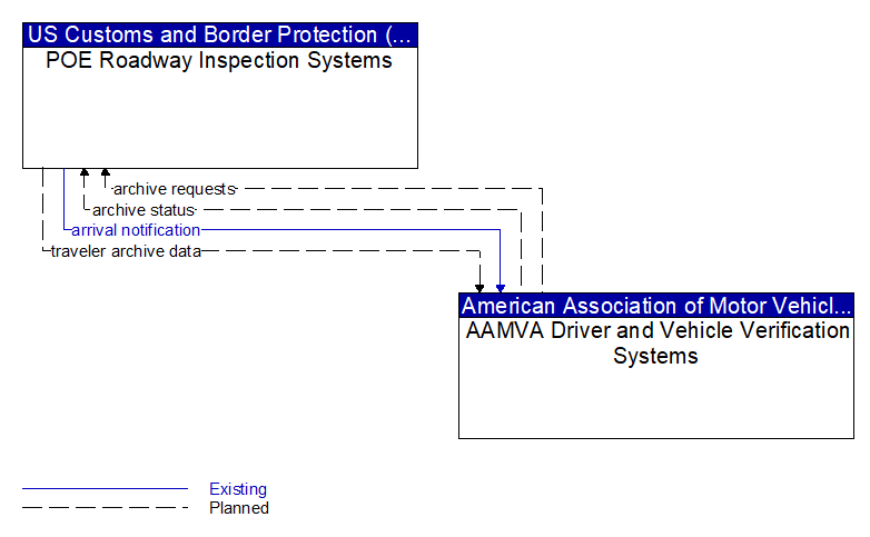 POE Roadway Inspection Systems to AAMVA Driver and Vehicle Verification Systems Interface Diagram