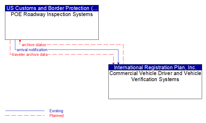 POE Roadway Inspection Systems to Commercial Vehicle Driver and Vehicle Verification Systems Interface Diagram