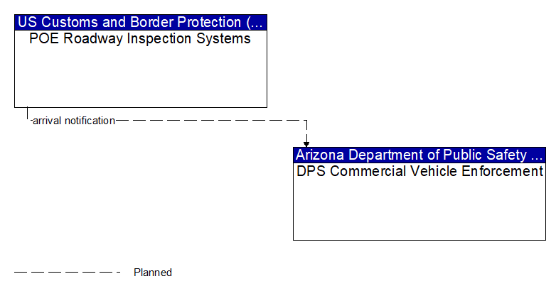 POE Roadway Inspection Systems to DPS Commercial Vehicle Enforcement Interface Diagram