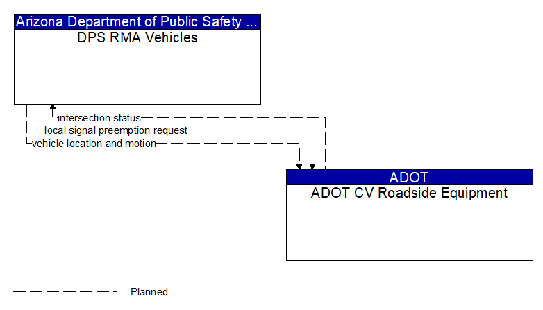 DPS RMA Vehicles to ADOT CV Roadside Equipment Interface Diagram