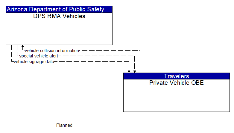 DPS RMA Vehicles to Private Vehicle OBE Interface Diagram