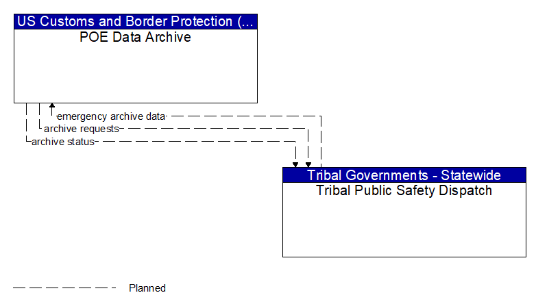 POE Data Archive to Tribal Public Safety Dispatch Interface Diagram