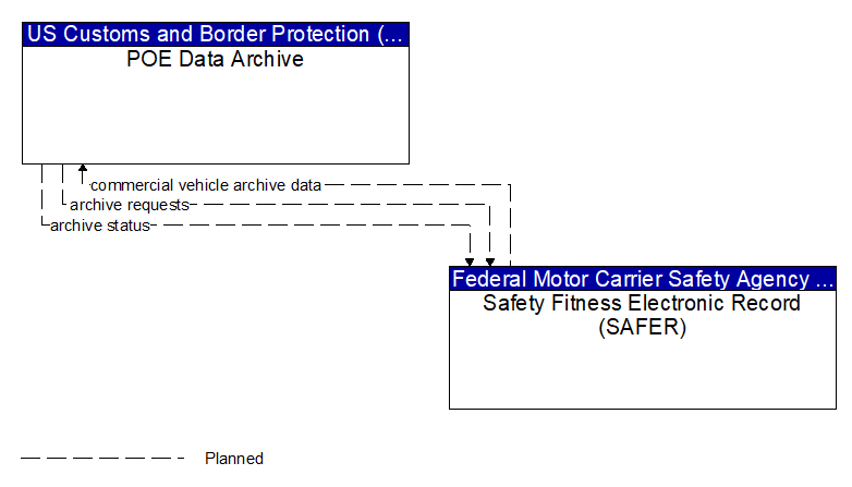 POE Data Archive to Safety Fitness Electronic Record (SAFER) Interface Diagram