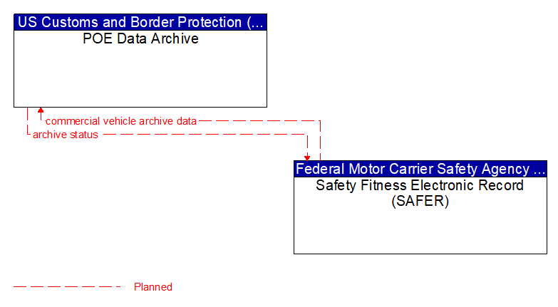 POE Data Archive to Safety Fitness Electronic Record (SAFER) Interface Diagram