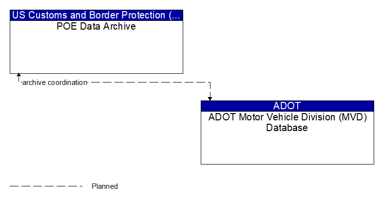 POE Data Archive to ADOT Motor Vehicle Division (MVD) Database Interface Diagram