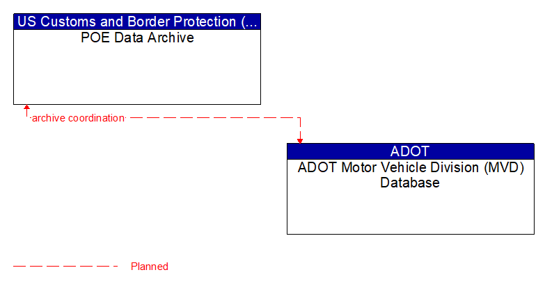 POE Data Archive to ADOT Motor Vehicle Division (MVD) Database Interface Diagram