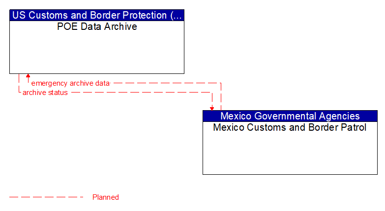 POE Data Archive to Mexico Customs and Border Patrol Interface Diagram