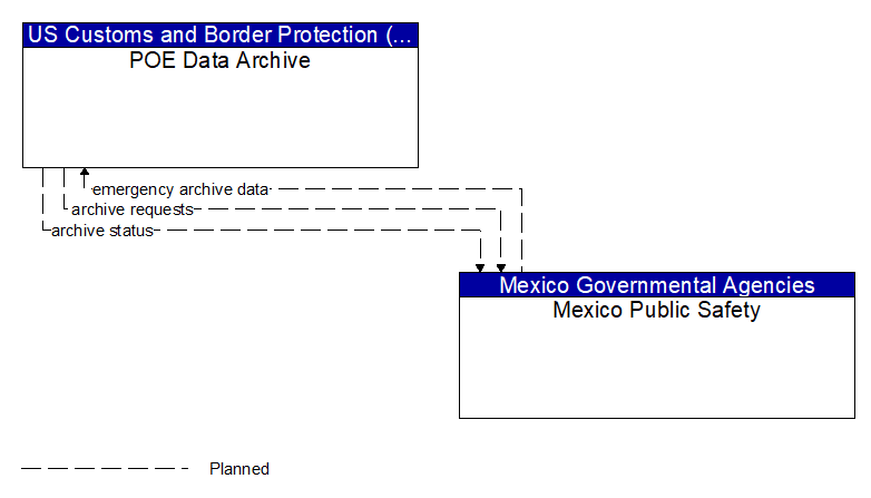 POE Data Archive to Mexico Public Safety Interface Diagram