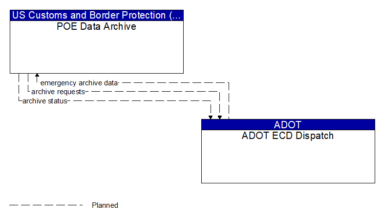 POE Data Archive to ADOT ECD Dispatch Interface Diagram