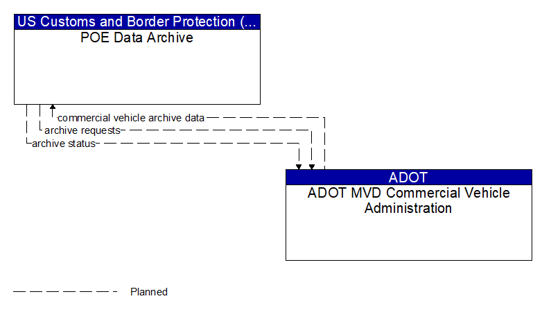 POE Data Archive to ADOT MVD Commercial Vehicle Administration Interface Diagram