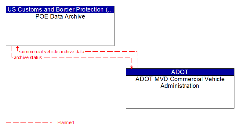 POE Data Archive to ADOT MVD Commercial Vehicle Administration Interface Diagram
