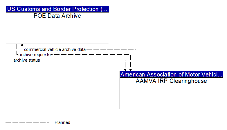 POE Data Archive to AAMVA IRP Clearinghouse Interface Diagram