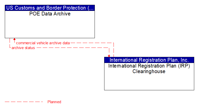 POE Data Archive to International Registration Plan (IRP) Clearinghouse Interface Diagram