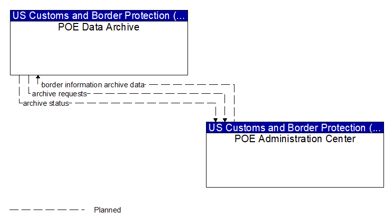 POE Data Archive to POE Administration Center Interface Diagram