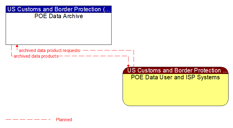 POE Data Archive to POE Data User and ISP Systems Interface Diagram