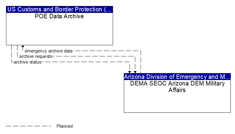 POE Data Archive to DEMA SEOC Arizona DEM Military Affairs Interface Diagram