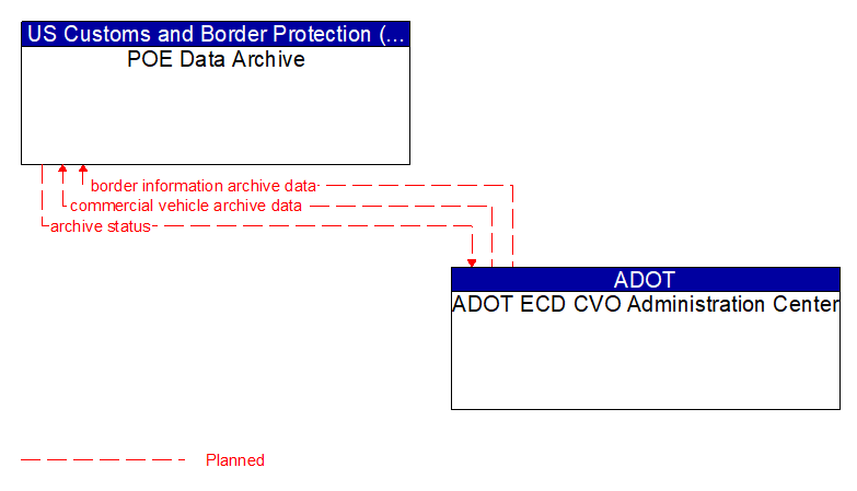 POE Data Archive to ADOT ECD CVO Administration Center Interface Diagram