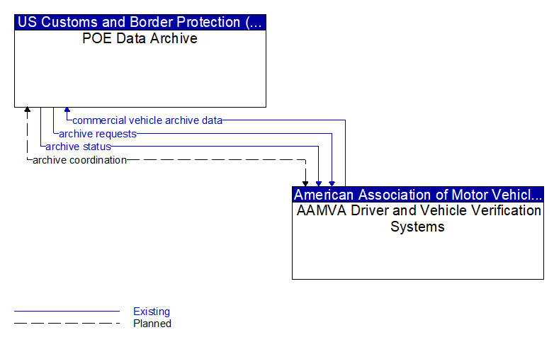 POE Data Archive to AAMVA Driver and Vehicle Verification Systems Interface Diagram
